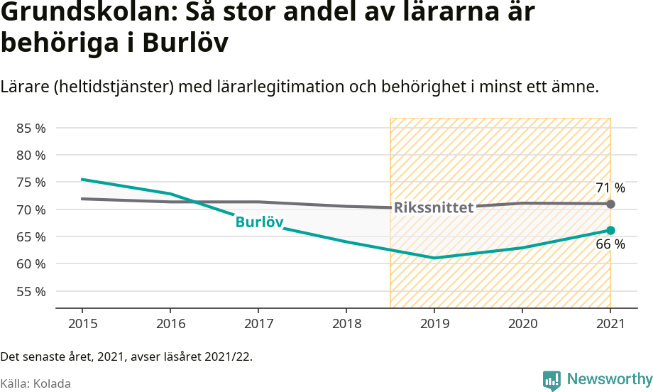 Graf: Lärarbehörighet i grundskolan i Burlövs kommun